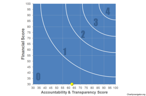Charity Navigator has given the NVVF a zero-star rating.