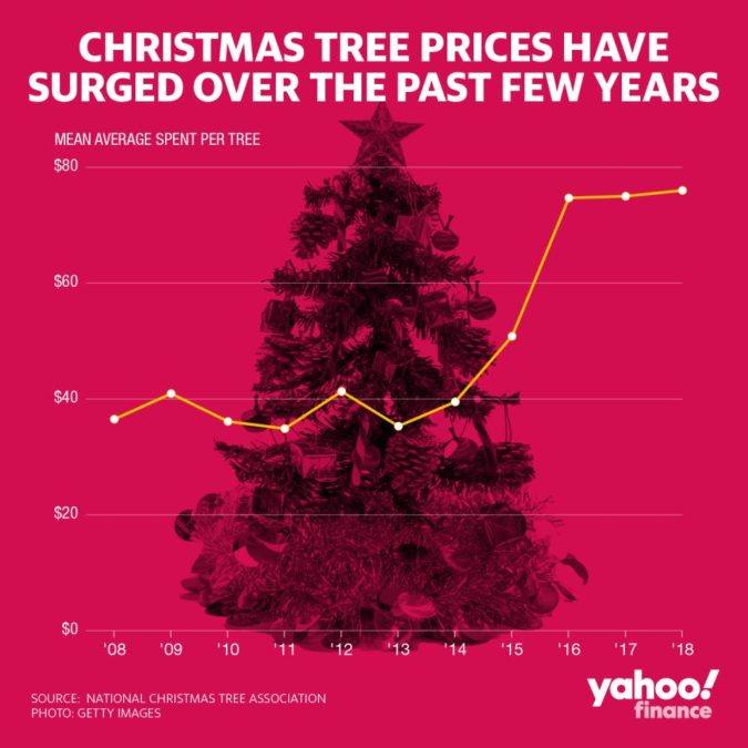 Why Are Christmas Trees Getting More Expensive Live Play Eat