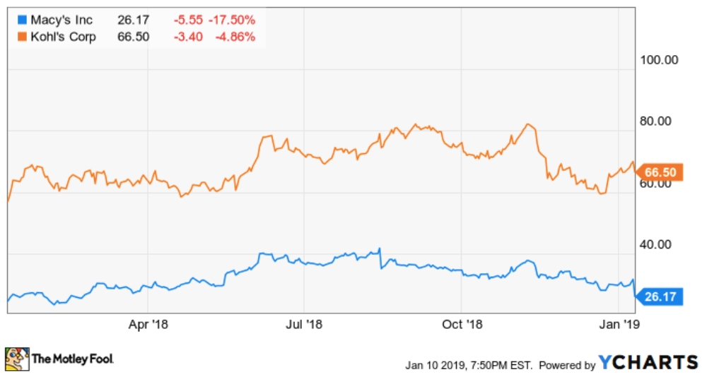 chart comparing the sales trends for both of Kohl's and Macy's