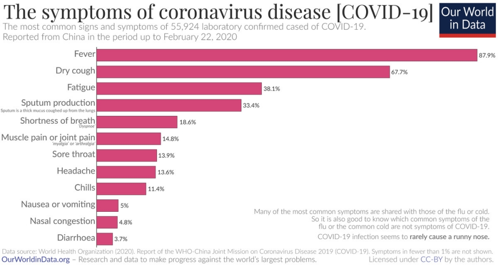 chart of symptoms of Covid-19